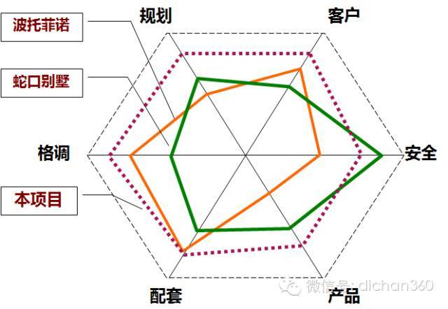 高大上的房地产项目是如何定位的？_18