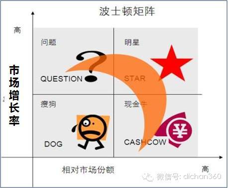 高大上的房地产项目是如何定位的？_33