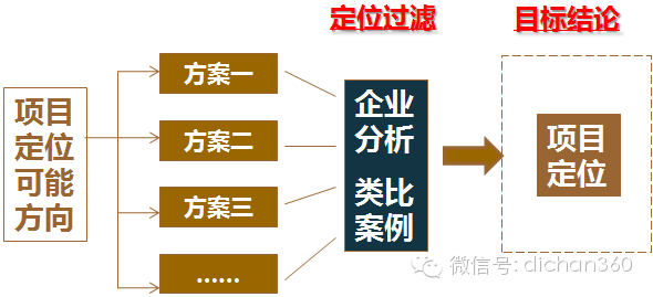 高大上的房地产项目是如何定位的？_27