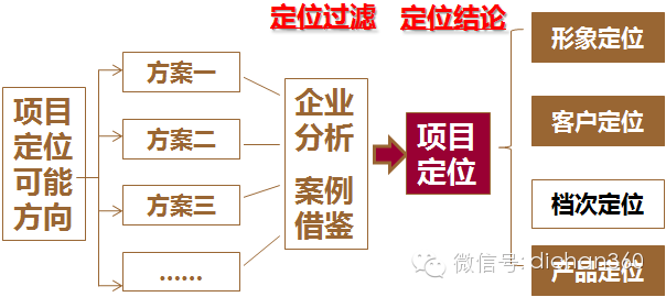 高大上的房地产项目是如何定位的？_31