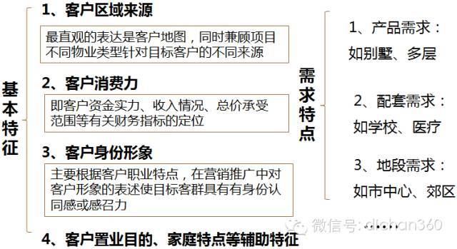 高大上的房地产项目是如何定位的？_32