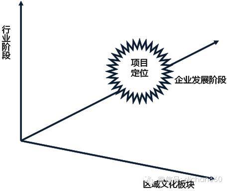 高大上的房地产项目是如何定位的？_45