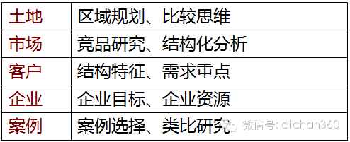 高大上的房地产项目是如何定位的？_38