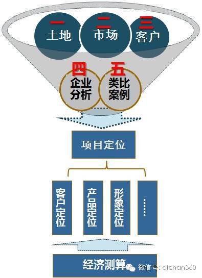 高大上的房地产项目是如何定位的？_39