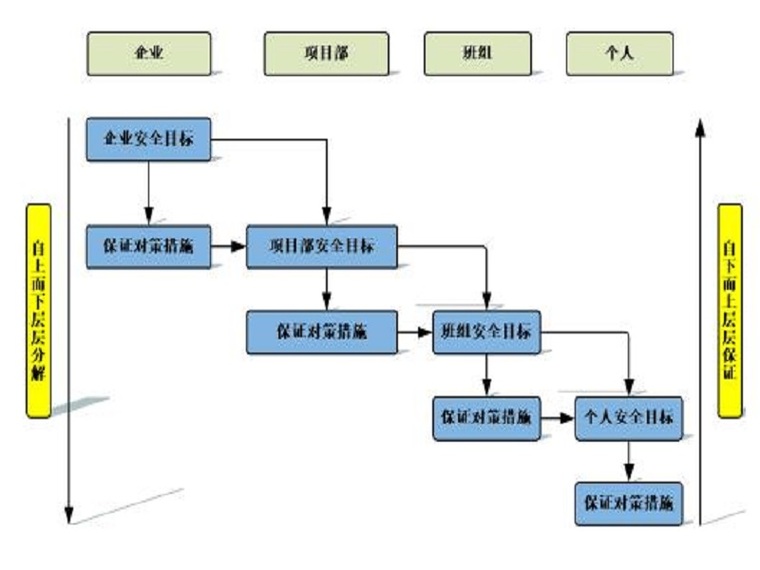 水利工程安全生产考核资料下载-水利工程建设安全生产内容