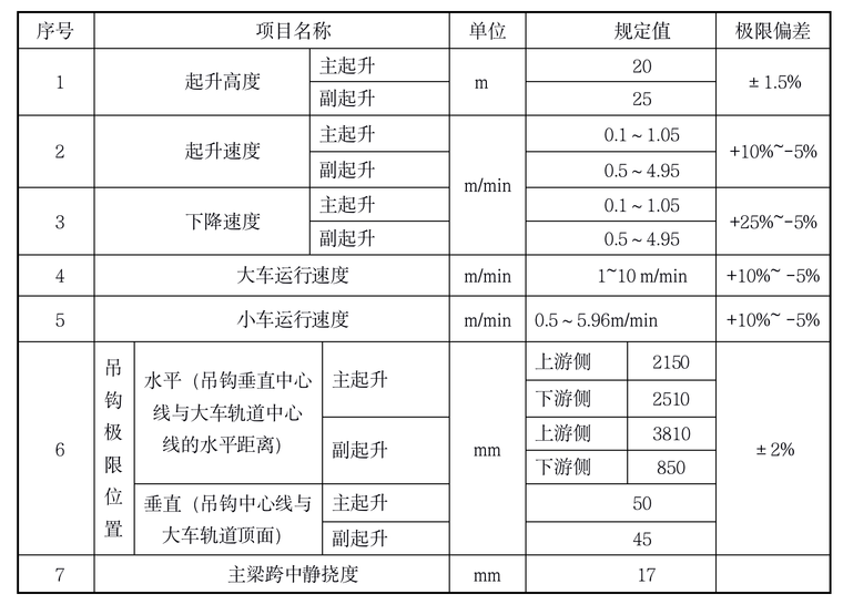 厂房内吊装方案资料下载-水电站厂房项目桥式起重机载荷试验方案