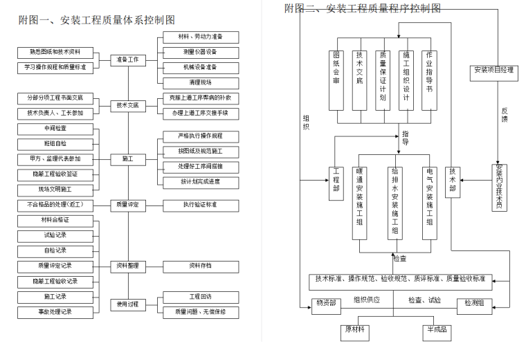 50栋机电安装工程施工方案-安装工程质量体系控制图