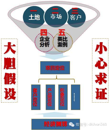 房地产项目技术资料下载-高大上的房地产项目是如何定位的？