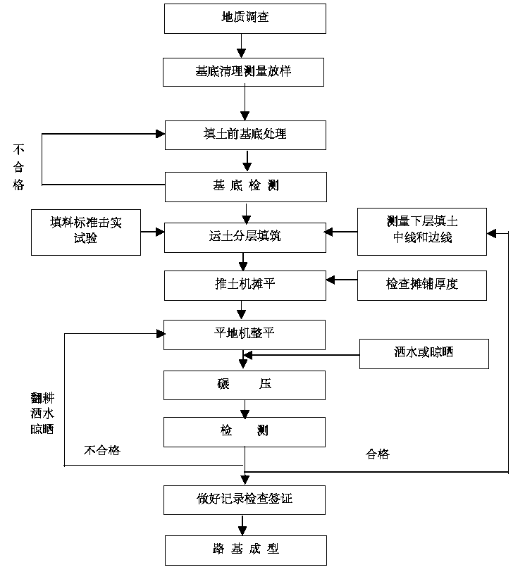 [广州]立交跨线桥路基工程施工方案2018-路基施工工艺流程图