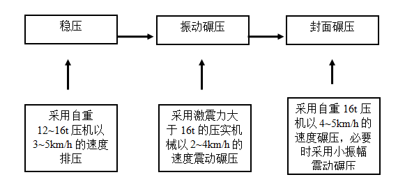 [广州]立交跨线桥路基工程施工方案2018-碾压施工工艺流程