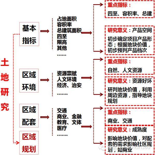 高大上的房地产项目是如何定位的？_3