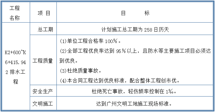 工程項目管理目標