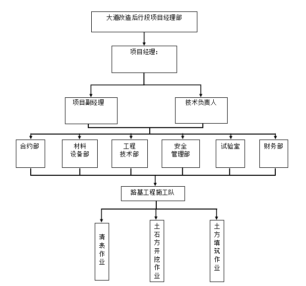 [广州]立交跨线桥路基工程施工方案2018-项目部管理小组架构