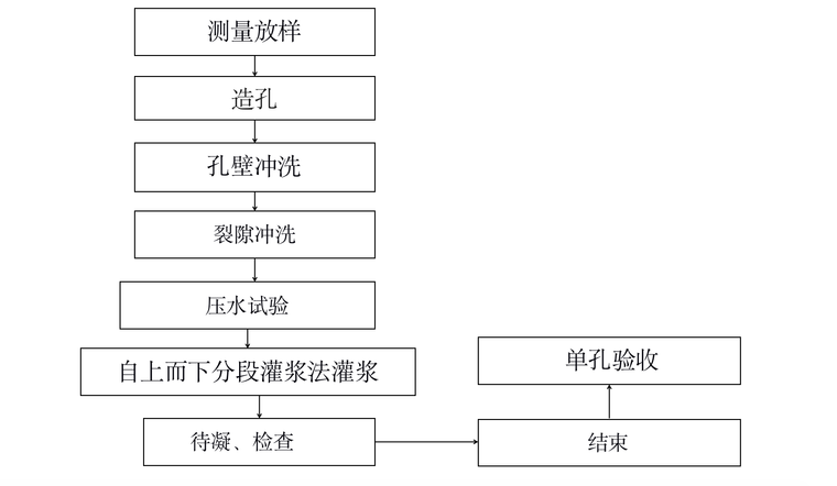 帷幕灌浆工艺流程图