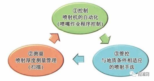 这些让山岭隧道的混凝土喷射技术自动化！_1