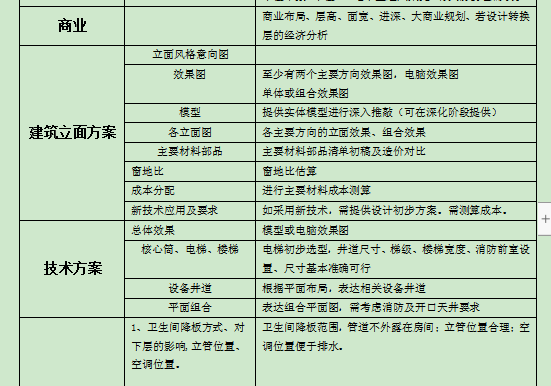 规划设计评审要点资料下载-房地产规划设计方案阶段设计评审的重点内容