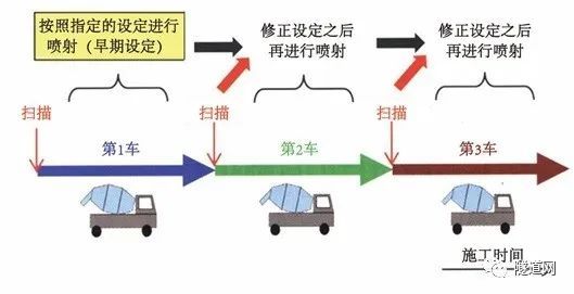 这些让山岭隧道的混凝土喷射技术自动化！_7