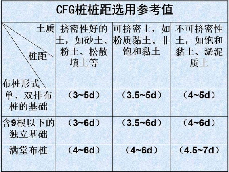 水泥粉煤灰碎石桩加固原理与施工工艺