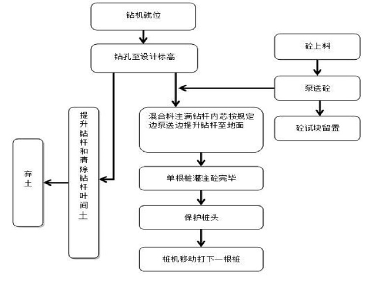 集水坑桩头资料下载-CFG桩复合地基施工组织设计