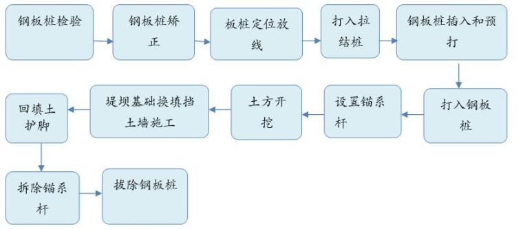 水利水电工程泵站施工组织设计-操作工艺