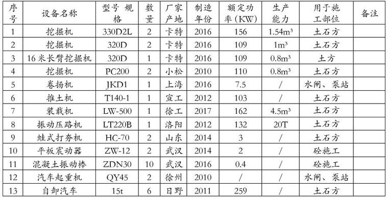 水利水电工程泵站施工组织设计-施工设备