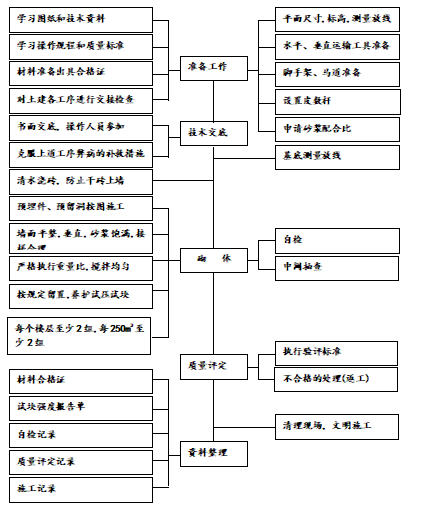 砌体施工专项培训资料下载-[咸宁]住宅楼项目砌体工程施工专项方案