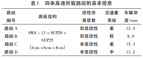 沥青路面典型病害资料下载-基于现场芯样的沥青路面高温性能评价