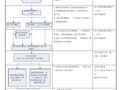 工程预结算工作流程图及工作表单