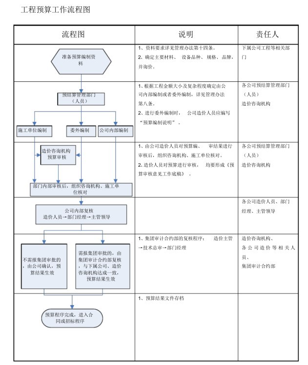 工程结算工作大纲资料下载-工程预结算工作流程图及工作表单