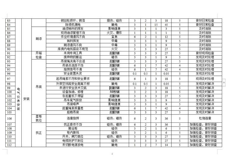 危险识别与防控措施资料下载-机电安装危险源识别评价