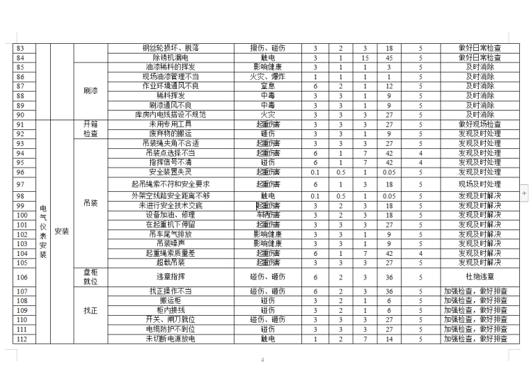 机电安装建筑电气材料资料下载-机电安装危险源识别评价