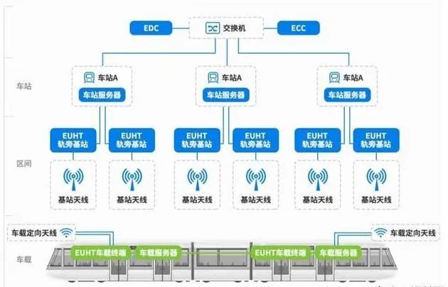 城市轨道交通车辆发展趋势资料下载-北京5g智慧地铁首个EUHT工程加快建设！