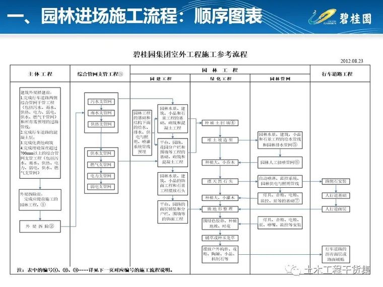 知名房企园林施工工艺做法标准化简析_2