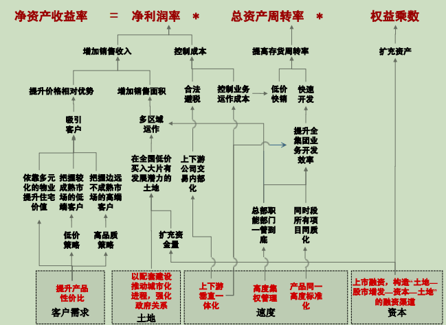 地产结构设计流程资料下载-房地产企业组织管控模式与组织结构设计