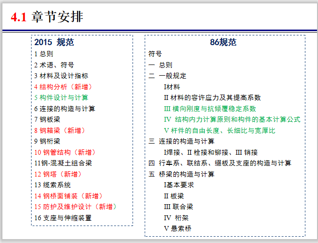 2015版钢结构桥梁设计规范宣贯（82页）-章节安排