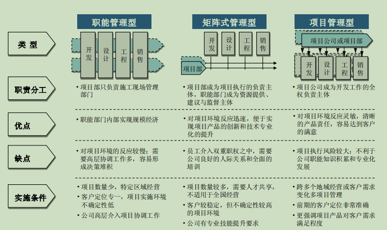房地产企业组织管控模式与组织结构设计