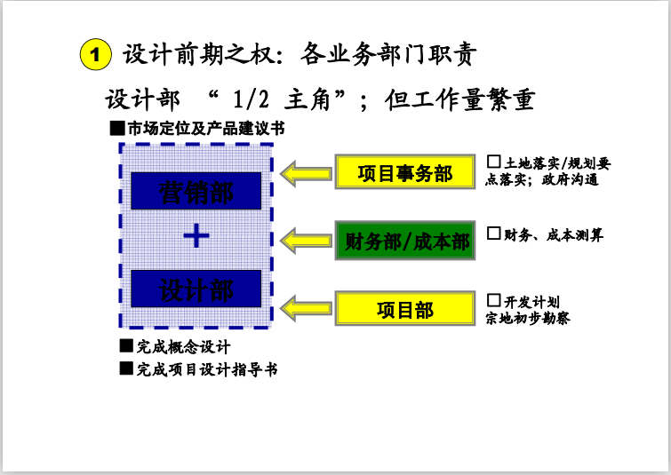 房地产设计管理基本流程及审控要点-各业务部门职责