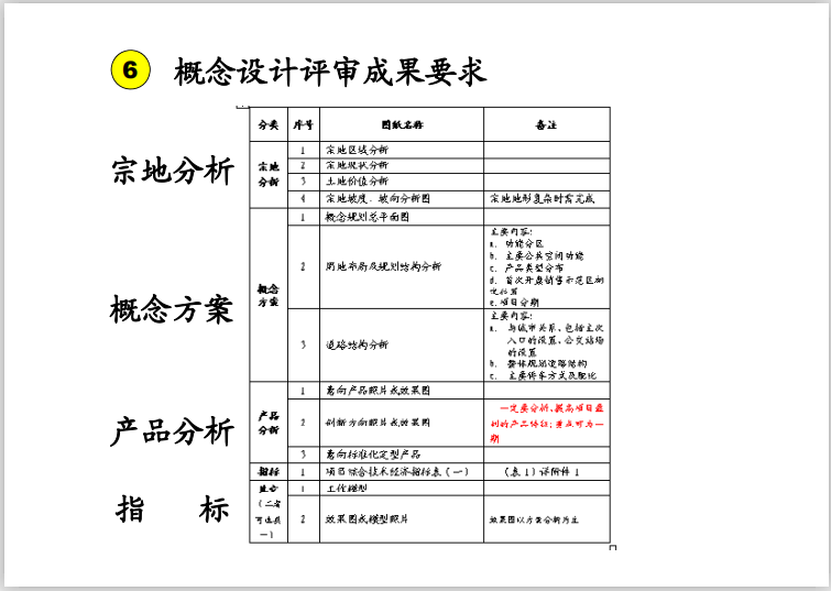 房地产设计管理基本流程及审控要点-概念设计评审成果要求