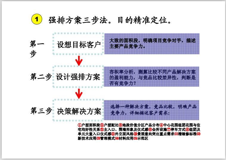 房地产设计管理基本流程及审控要点-强排方案三步法