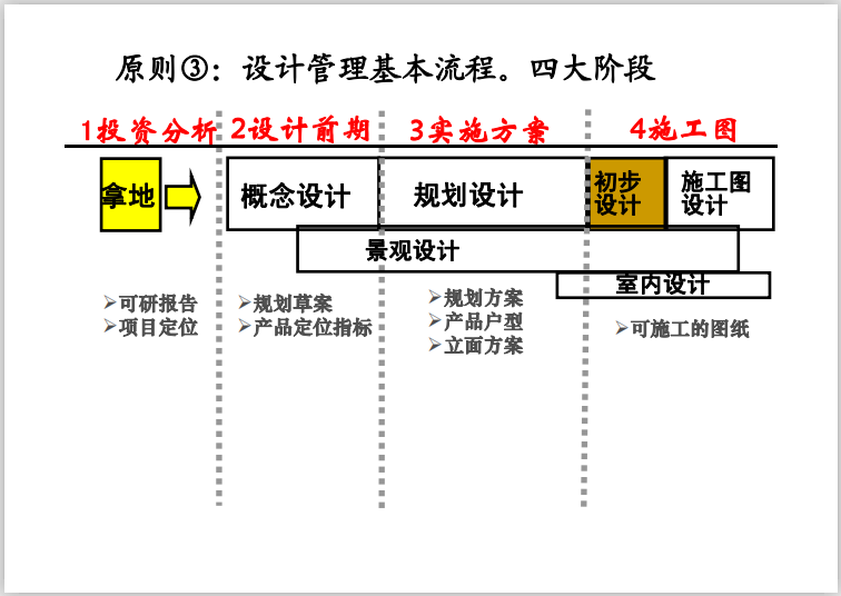 房地产设计管理基本流程及审控要点-四大阶段