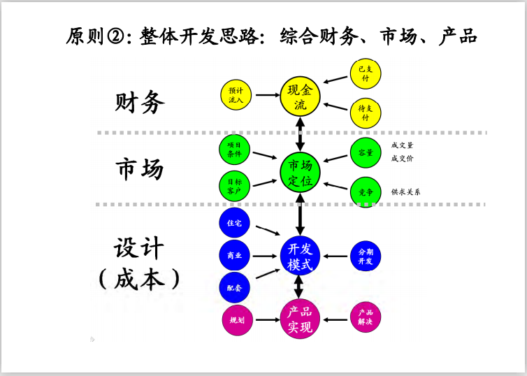 房地产设计管理基本流程及审控要点-整体开发思路