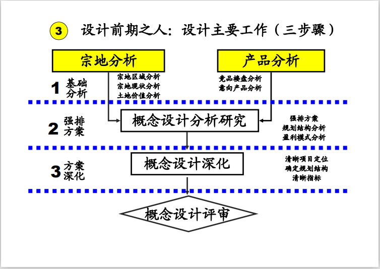 房地产设计管理基本流程及审控要点-设计主要工作