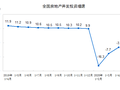 2020年1-4月全国房地产开发投资和销售情况