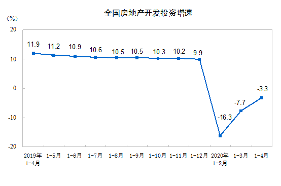 一层管理房用房资料下载-2020年1-4月全国房地产开发投资和销售情况