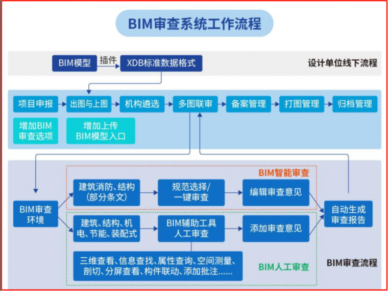 bim总包招标资料下载-BIM模型审查标准，建议收藏