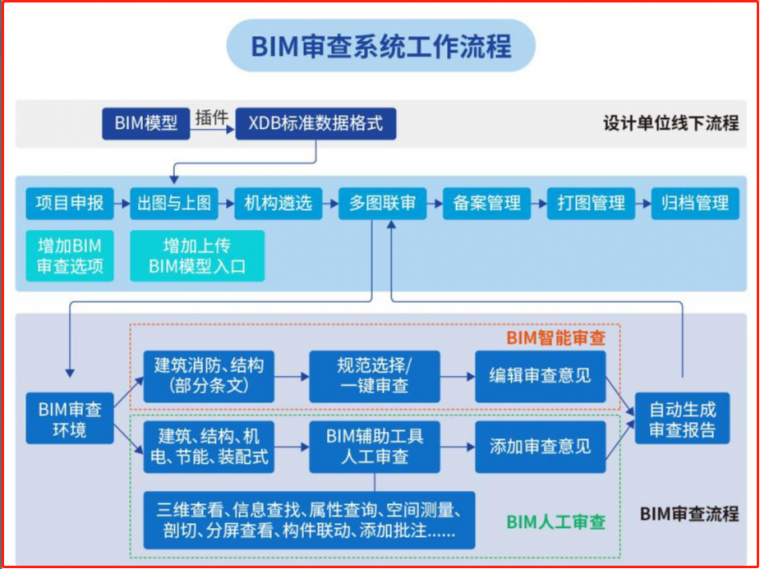bim模型动画资料下载-BIM模型审查标准，建议收藏