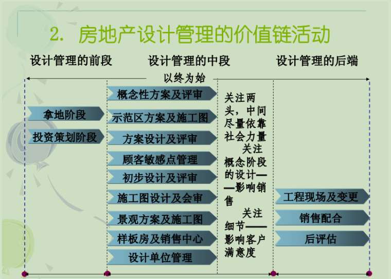 人防物资库设计标准资料下载-房地产设计标准与创新