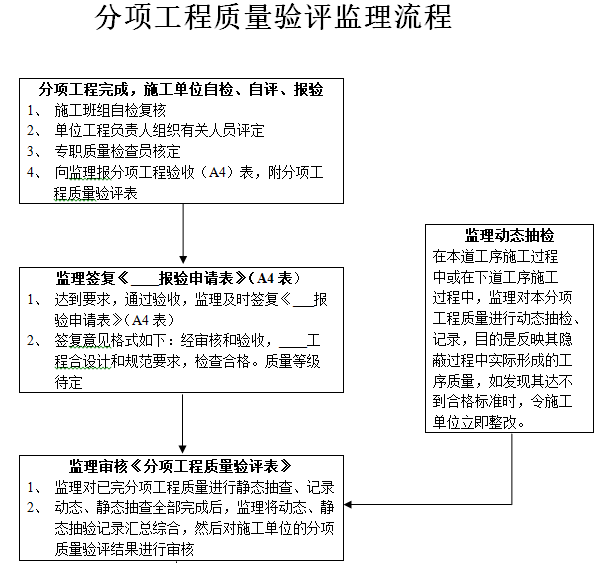 建筑工程监理工作内容及标准（74页）-分项工程质量验评监理流程