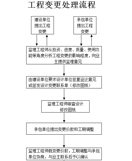 建筑工程监理工作内容及标准（74页）-工程变更处理流程