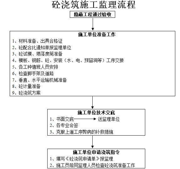 建筑工程监理工作内容及标准（74页）-砼浇筑施工监理流程